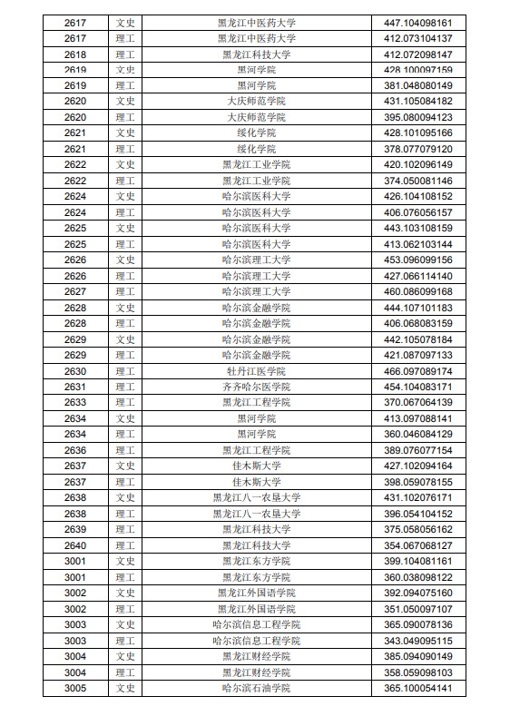 2020黑龙江高考本科二批A段投档分数线