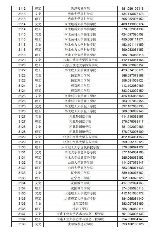 2020黑龙江高考本科二批A段投档分数线