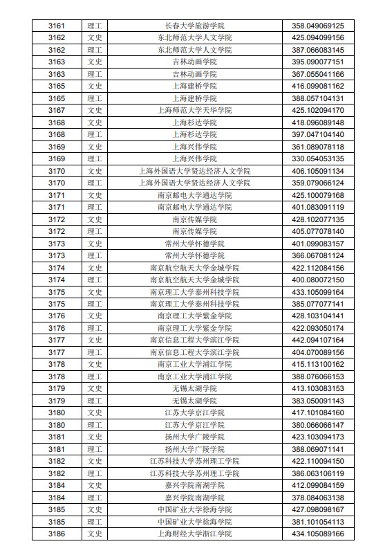 2020黑龙江高考本科二批A段投档分数线