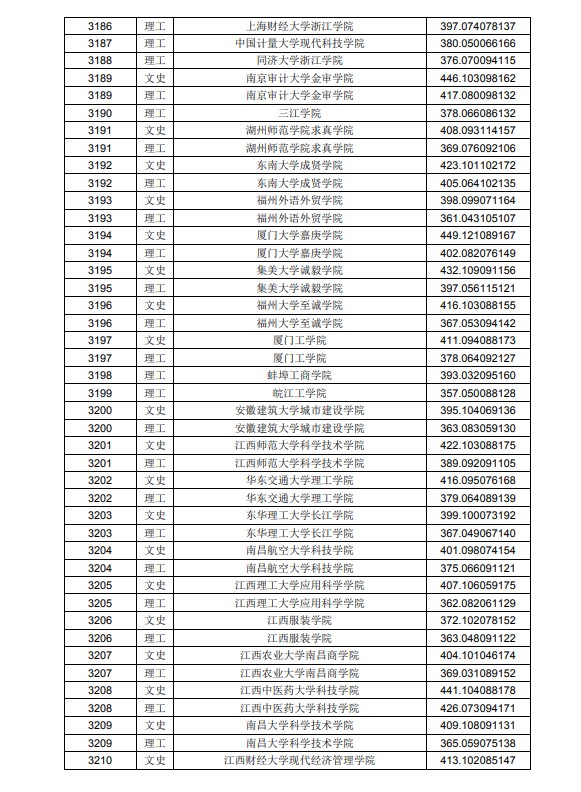 2020黑龙江高考本科二批A段投档分数线