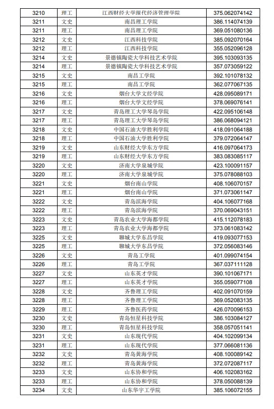 2020黑龙江高考本科二批A段投档分数线