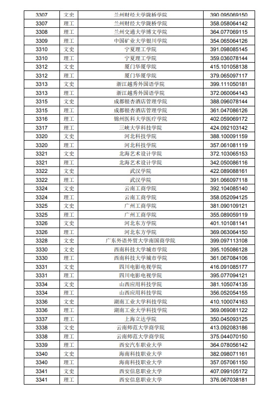 2020黑龙江高考本科二批A段投档分数线