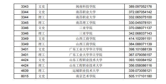 2020黑龙江高考本科二批A段投档分数线