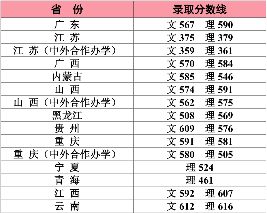 2020江南大学高考录取分数线