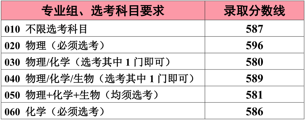 2020江南大学高考录取分数线