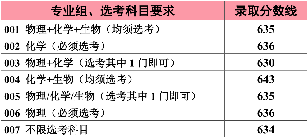 2020江南大学高考录取分数线