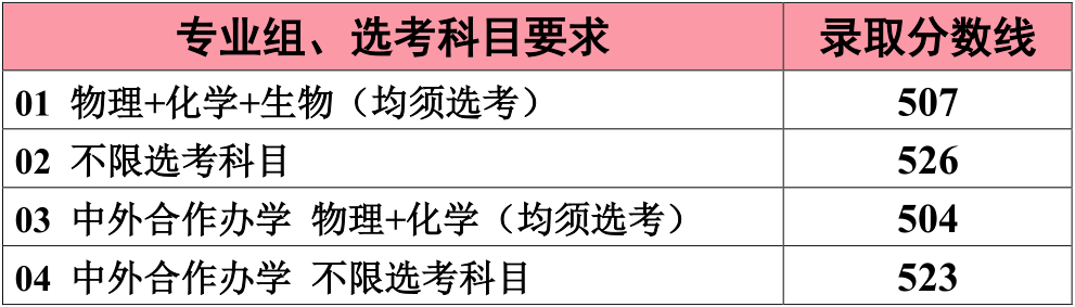 2020江南大学高考录取分数线