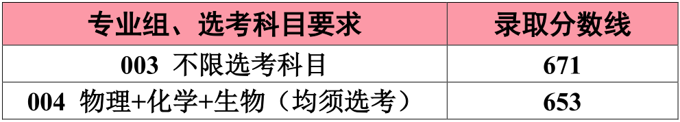 2020江南大学高考录取分数线