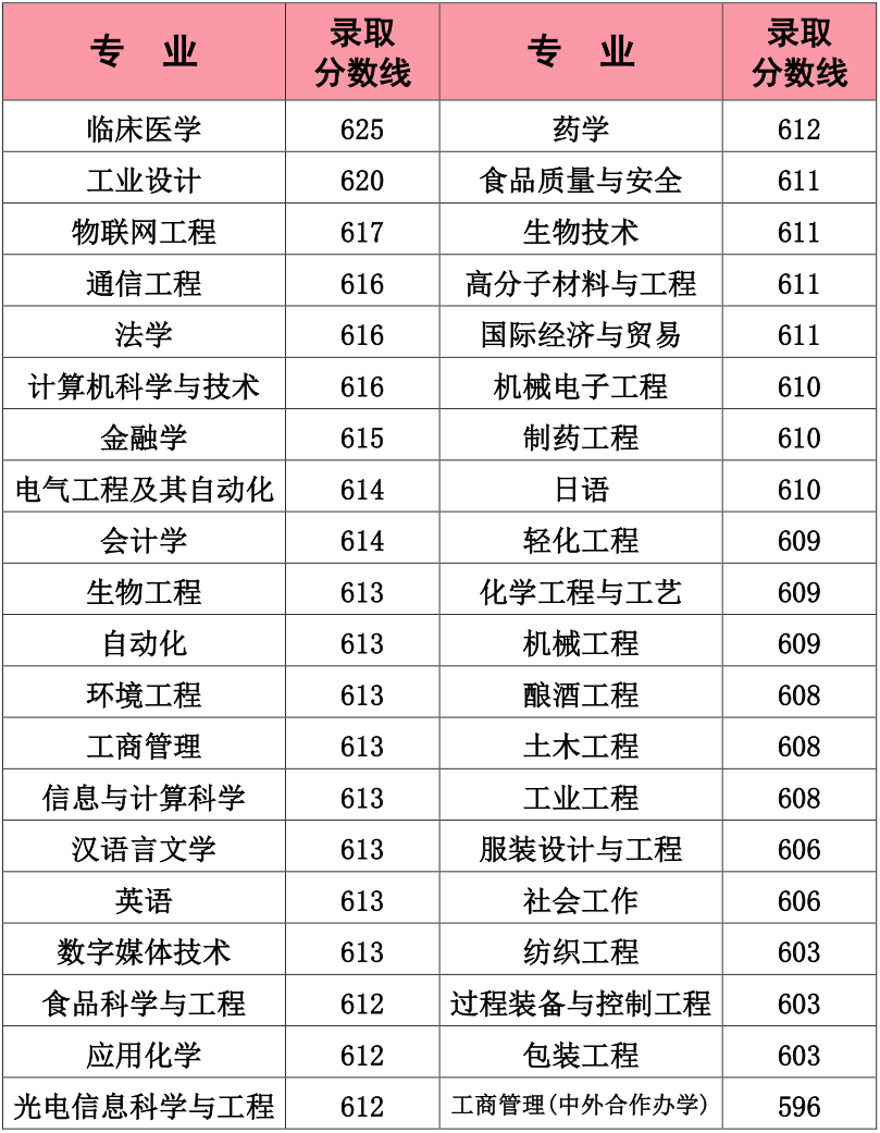 2020江南大学高考录取分数线