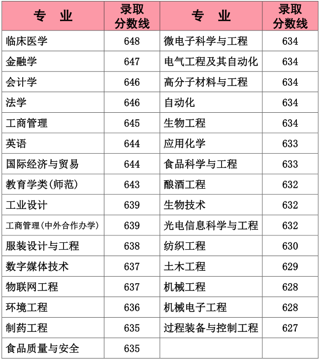 2020江南大学高考录取分数线