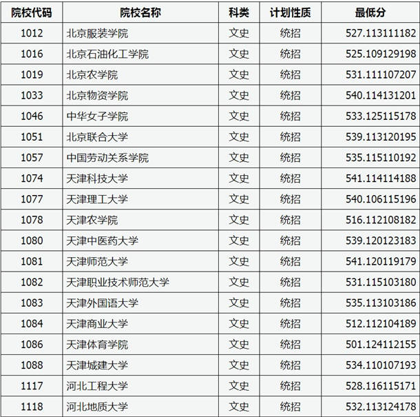 2020山西高考二本A类院校文科投档分数线