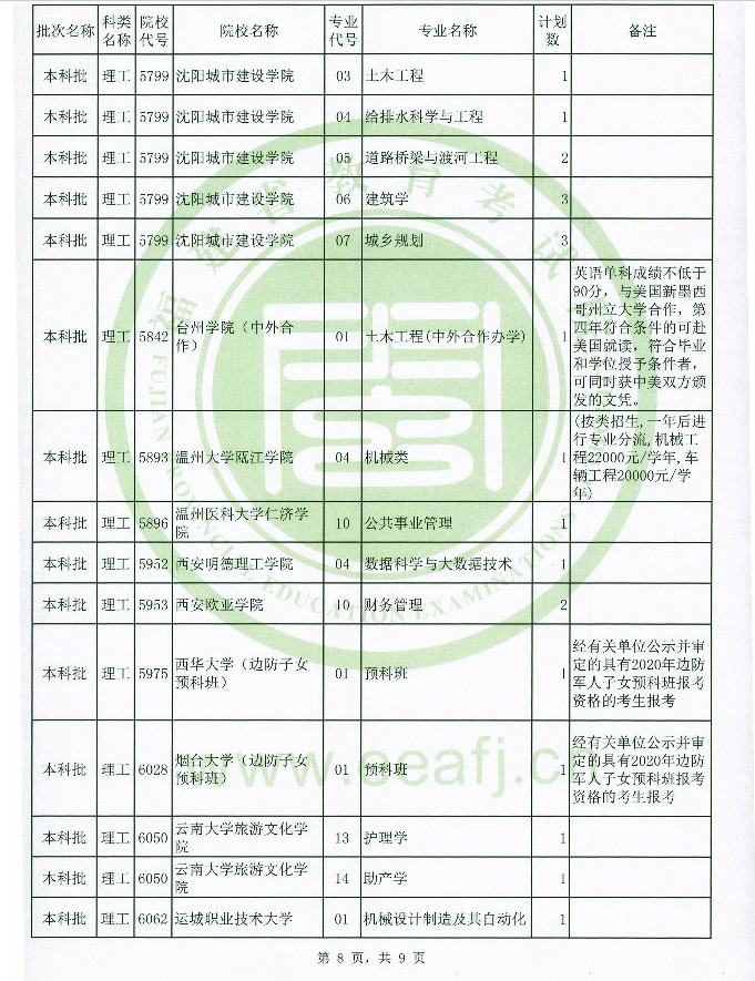 2020年福建高考本科批理工类征集志愿招生计划