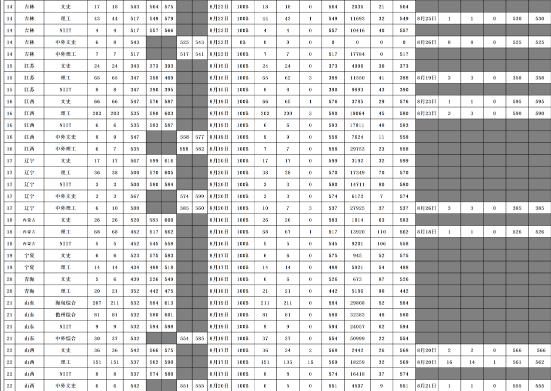 2020海南大学高考录取分数线