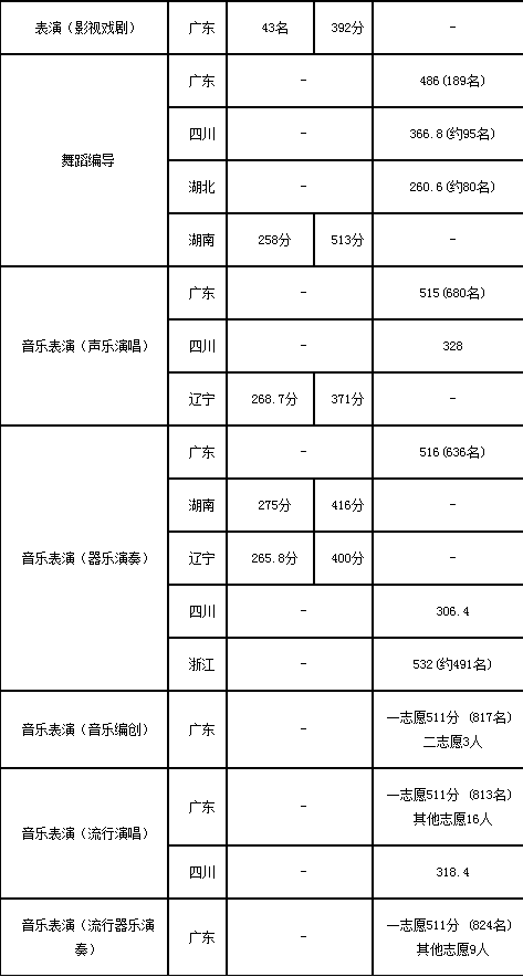2020深圳大学艺术类各省各专业录取分数线