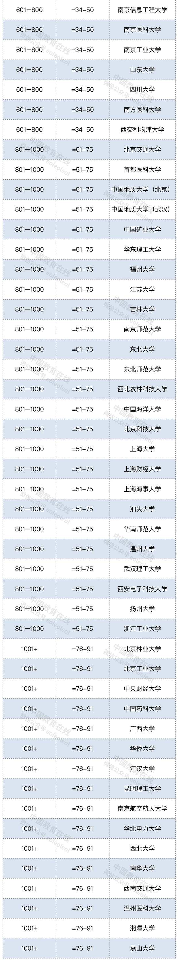 清华成亚洲首个世界排名前20大学