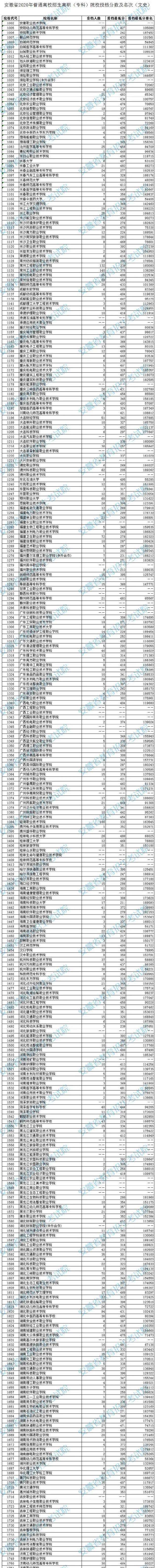 2020安徽专科院校文史类投档分数及排名