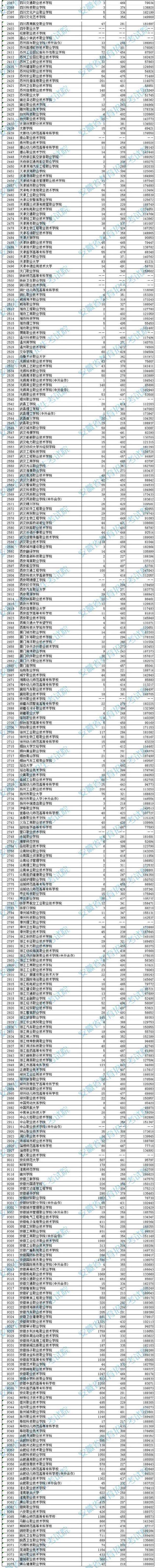 2020安徽专科院校文史类投档分数及排名