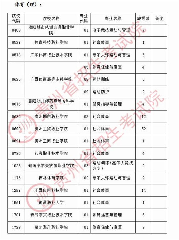 2020贵州高考体育类专科院校征集志愿时间