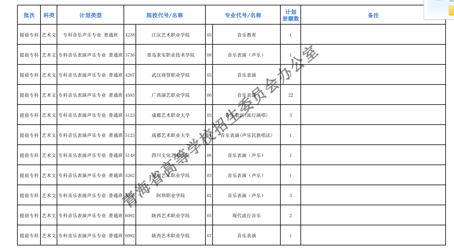 2020年青海高考专科提前批征集志愿招生计划