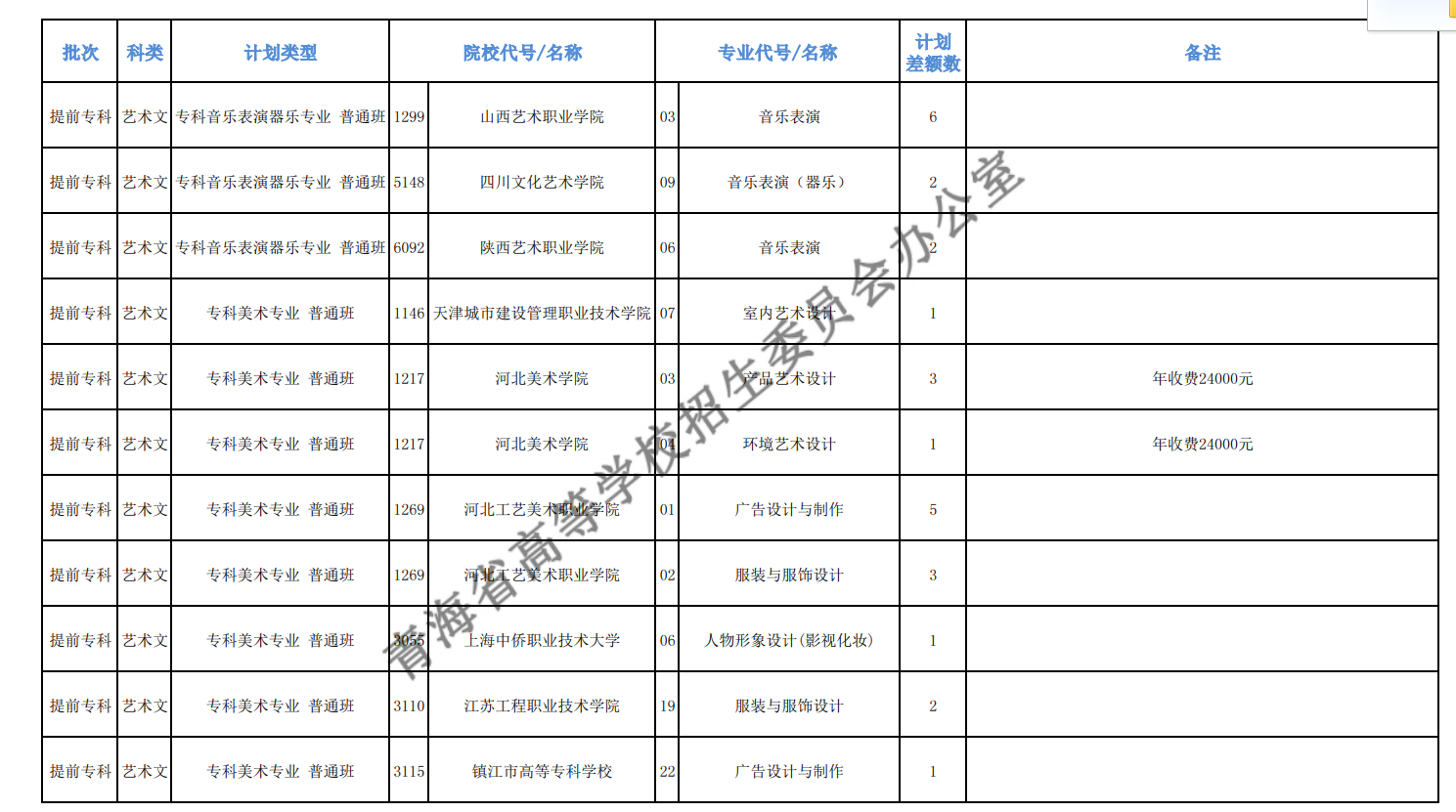 2020年青海高考专科提前批征集志愿招生计划