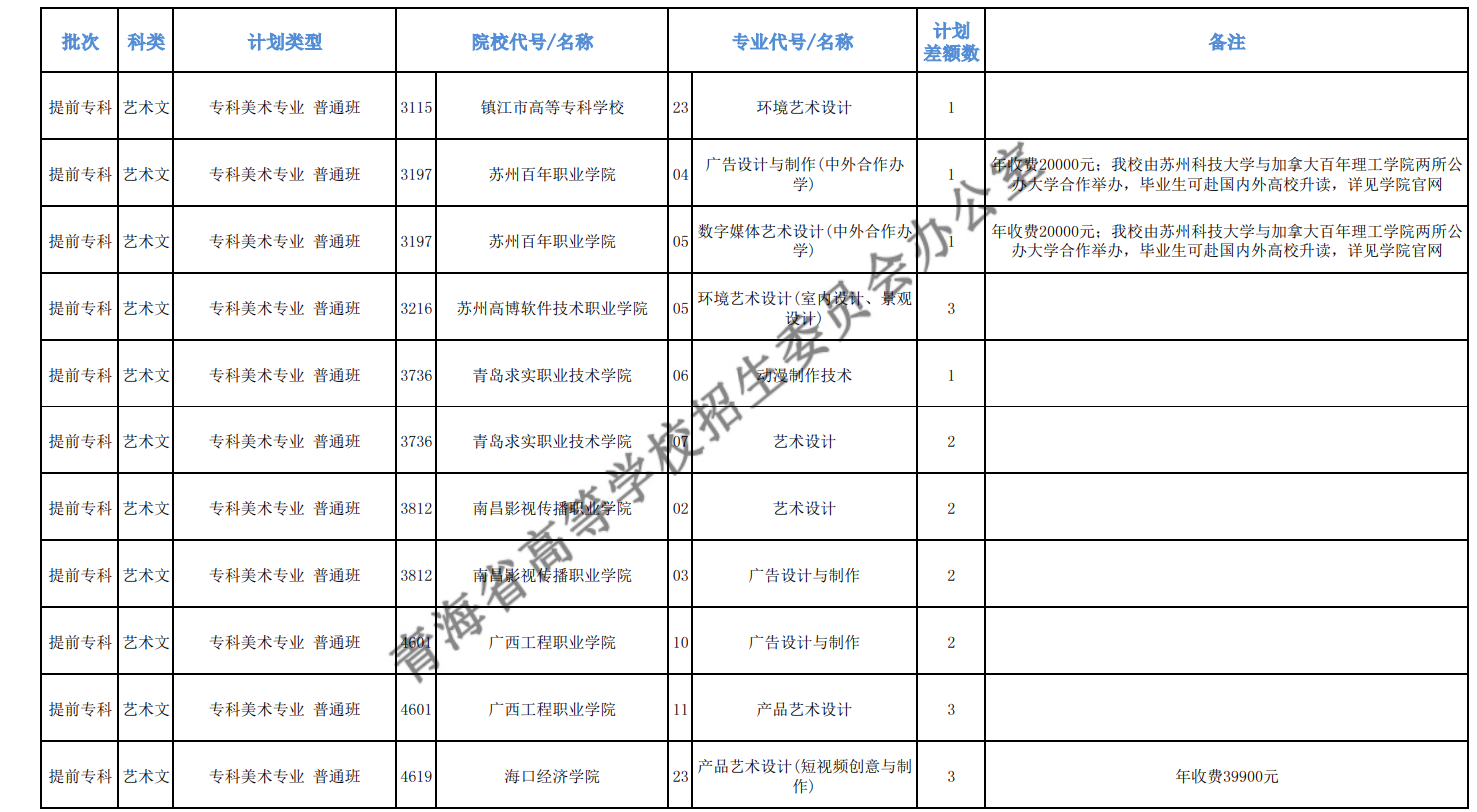 2020年青海高考专科提前批征集志愿招生计划