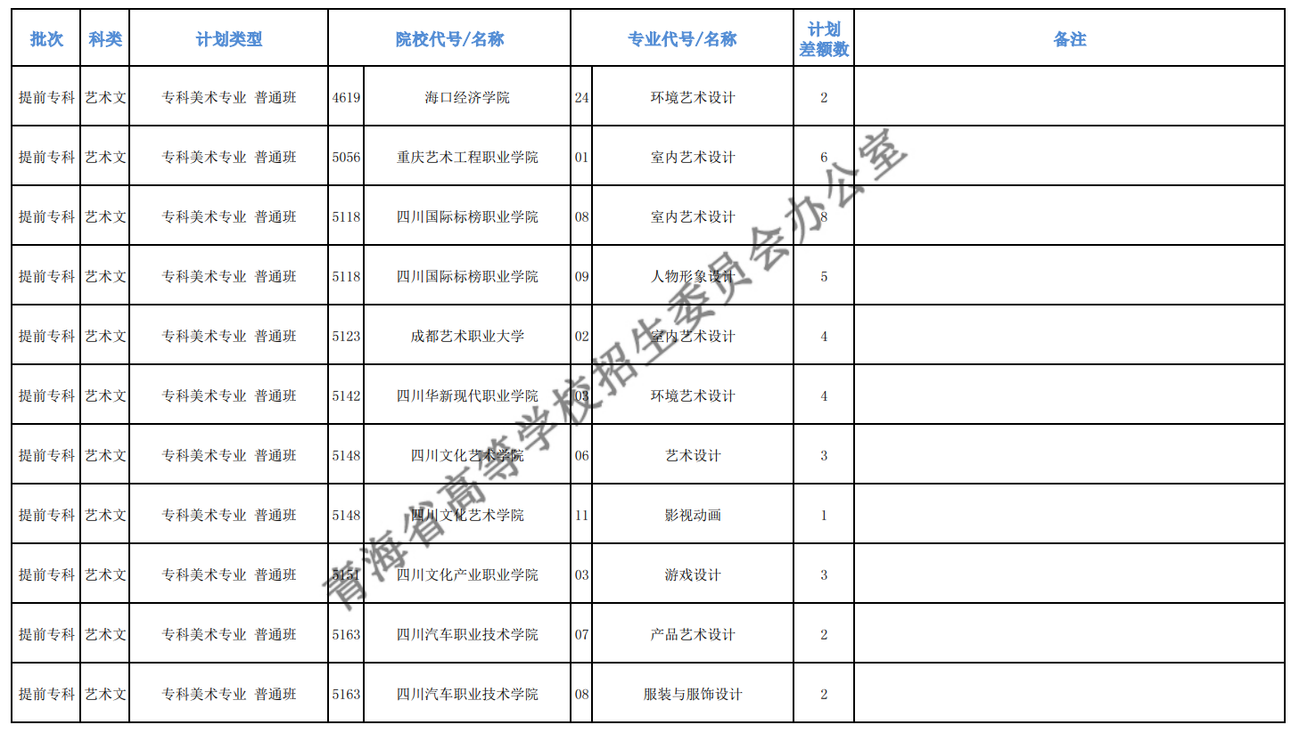 2020年青海高考专科提前批征集志愿招生计划