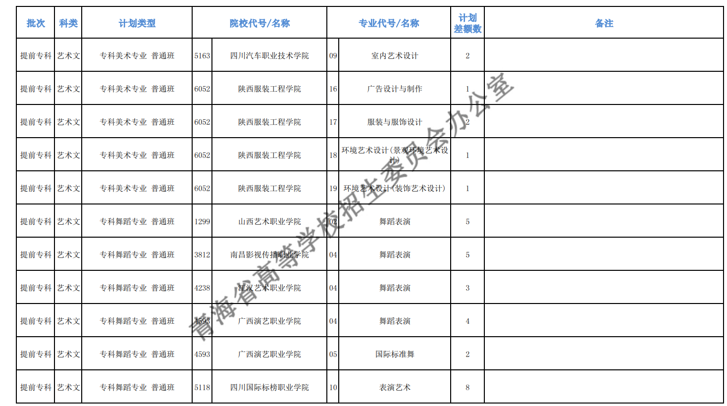 2020年青海高考专科提前批征集志愿招生计划