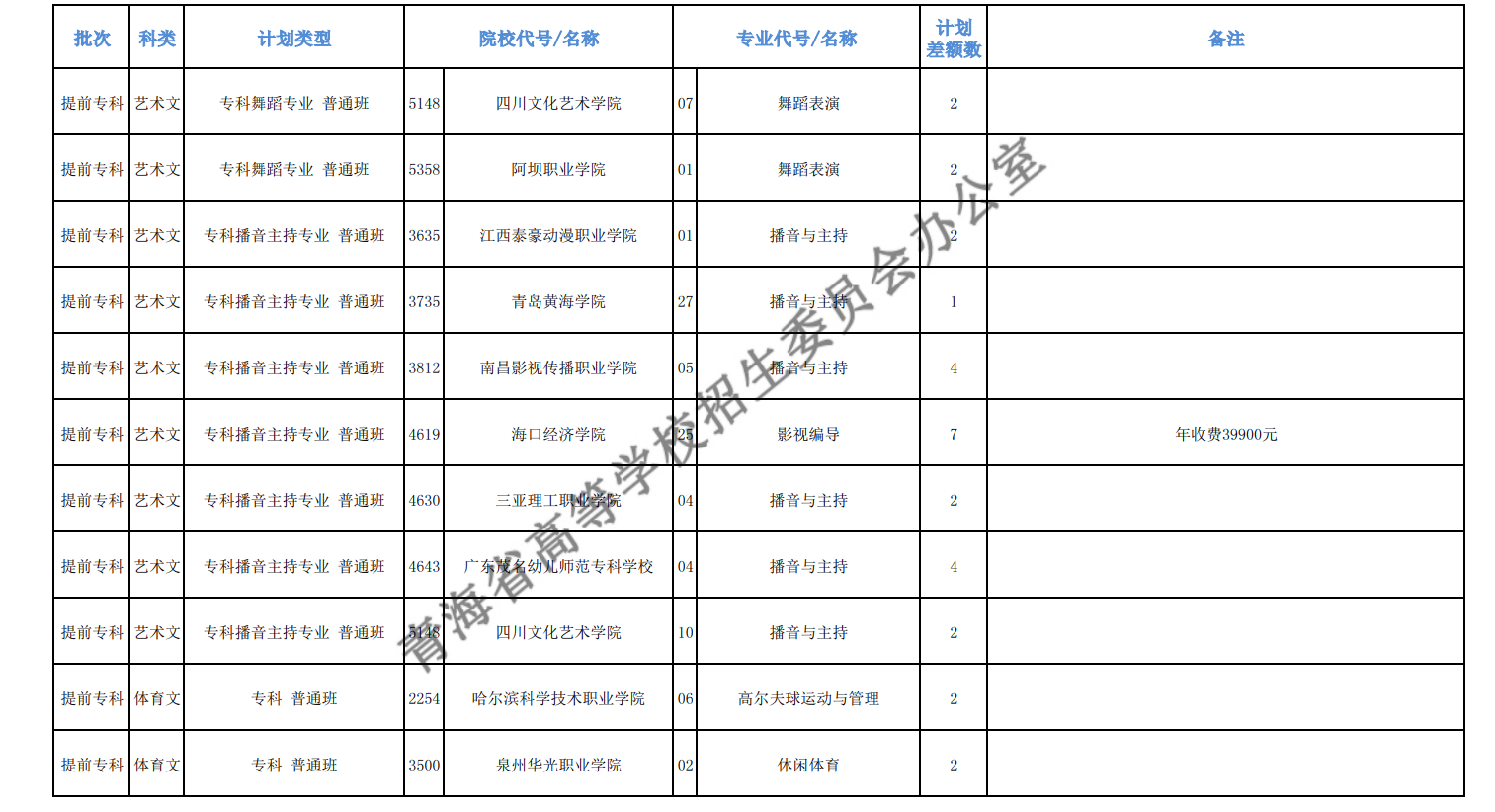 2020年青海高考专科提前批征集志愿招生计划