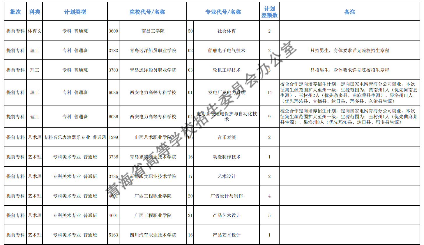 2020年青海高考专科提前批征集志愿招生计划