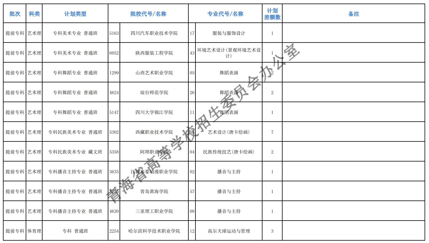 2020年青海高考专科提前批征集志愿招生计划