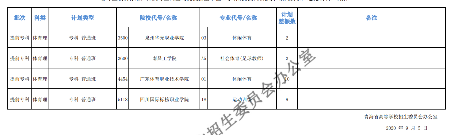 2020年青海高考专科提前批征集志愿招生计划