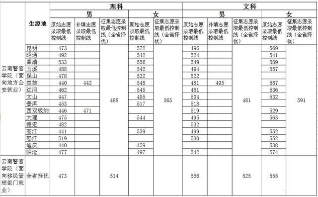 二本警官学院有哪些