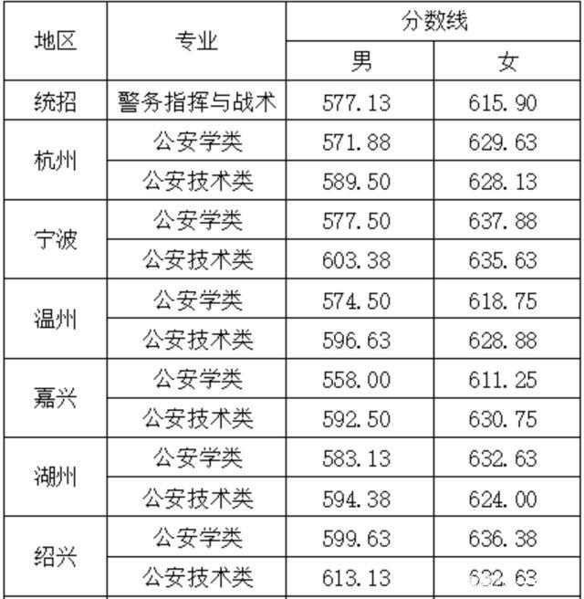 二本警官学院有哪些