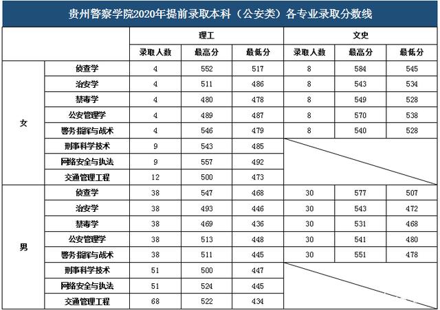 二本警官学院有哪些