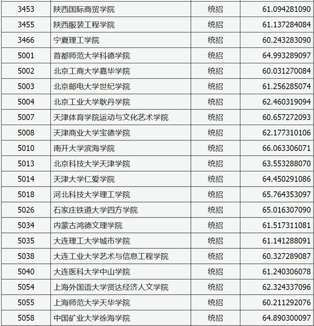 2020山西高考本科二批C类录取分数线【美术类】