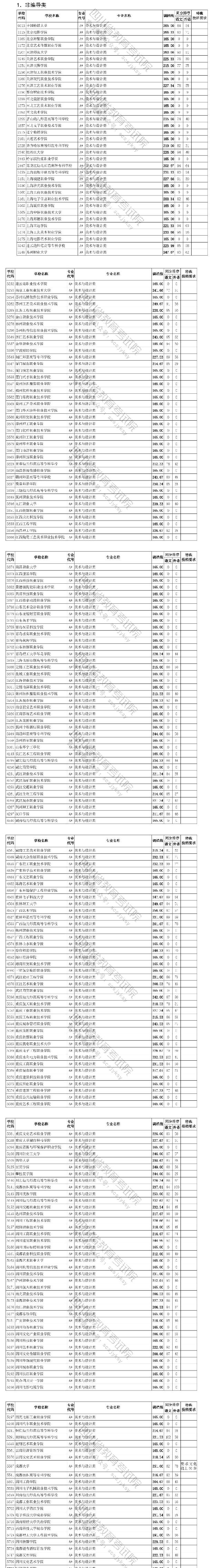 2020四川艺体类专科院校投档分数线