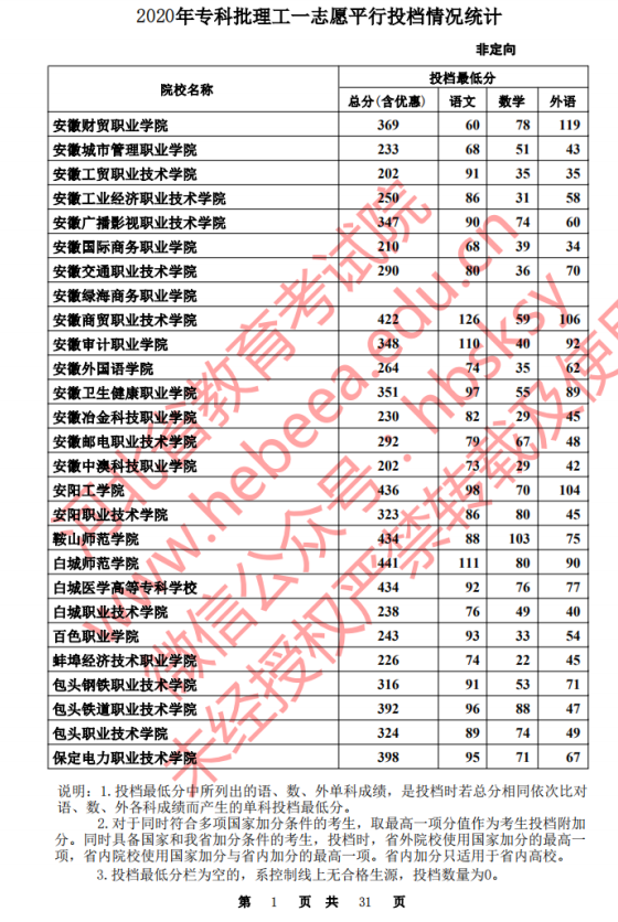 2020河北高考专科批一志愿理工类投档分数线