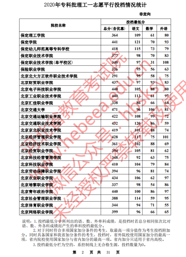 2020河北高考专科批一志愿理工类投档分数线