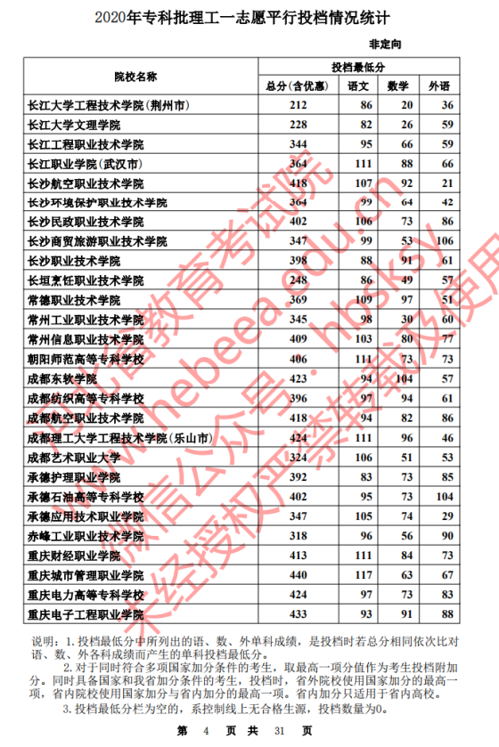 2020河北高考专科批一志愿理工类投档分数线