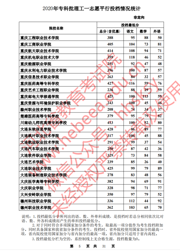 2020河北高考专科批一志愿理工类投档分数线