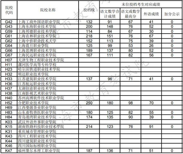 上海高考专科征求志愿投档分数线