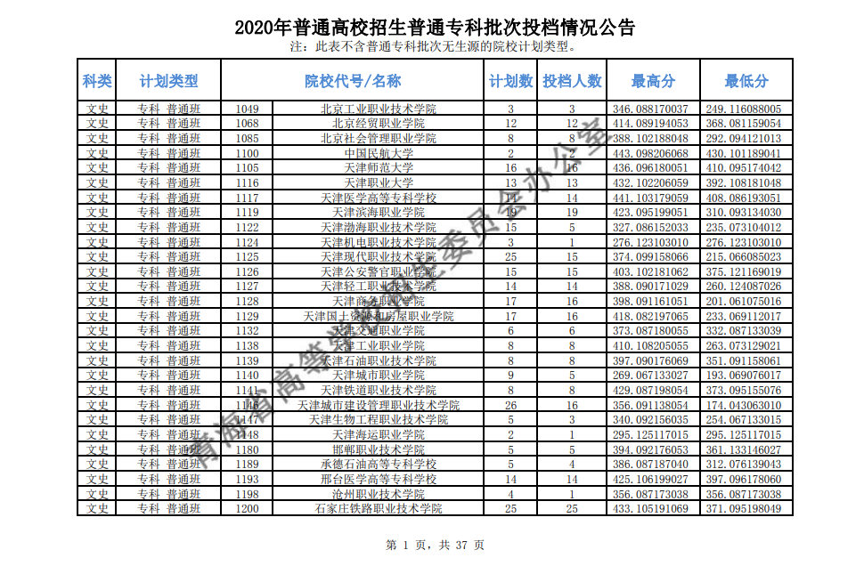 2020年青海高考专科批投档分数线公布