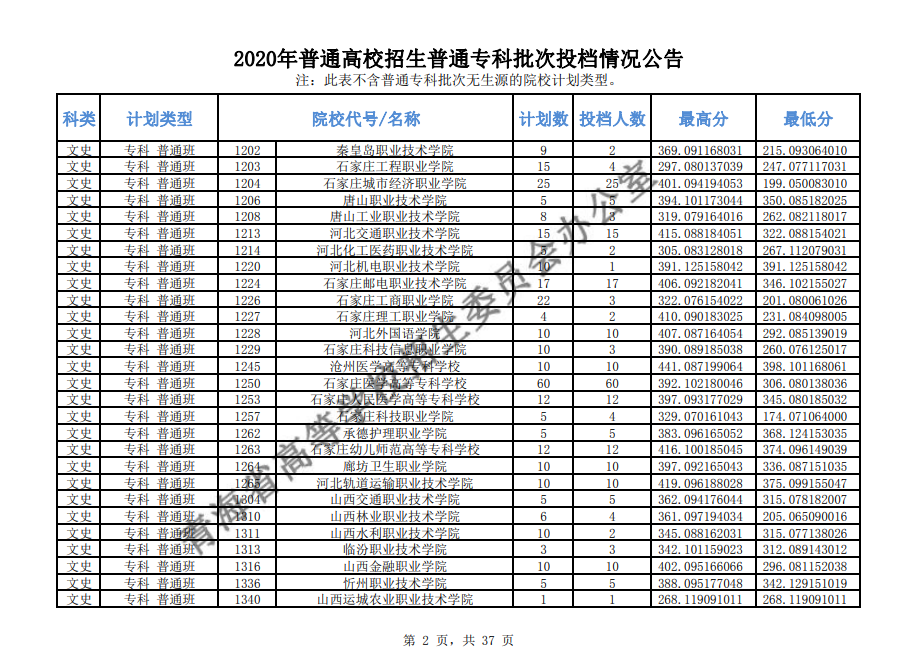 2020年青海高考专科批投档分数线公布