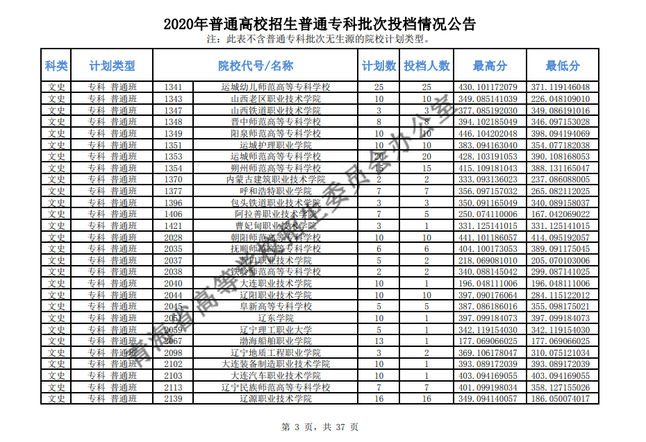 2020年青海高考专科批投档分数线公布