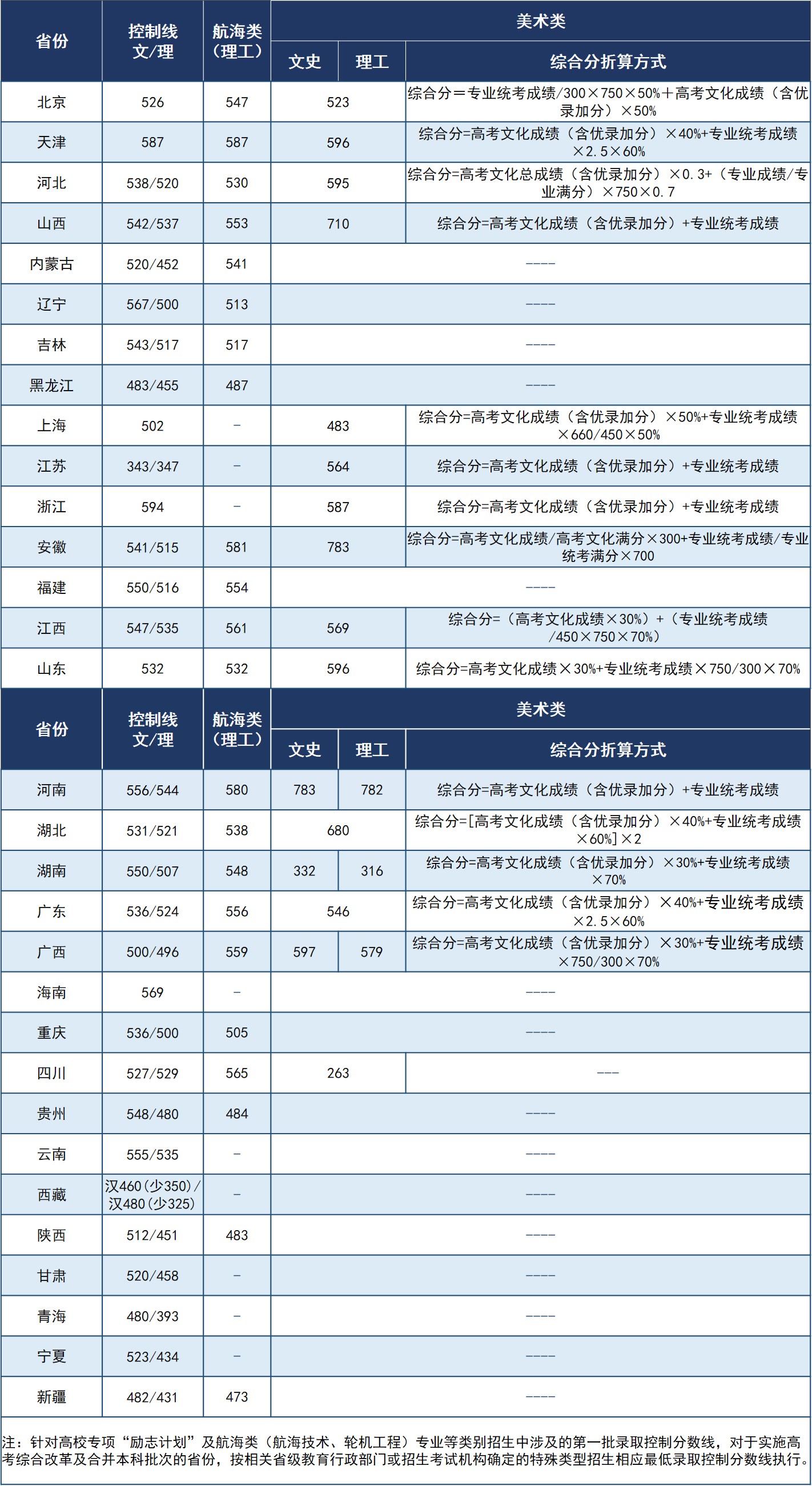 武汉理工大学2020年航海类、美术类录取分数线