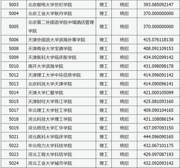 2020山西高考本科二批C类院校投档线【理工类】