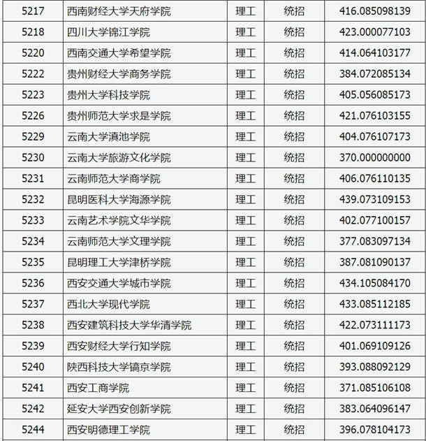 2020山西高考本科二批C类院校投档线【理工类】