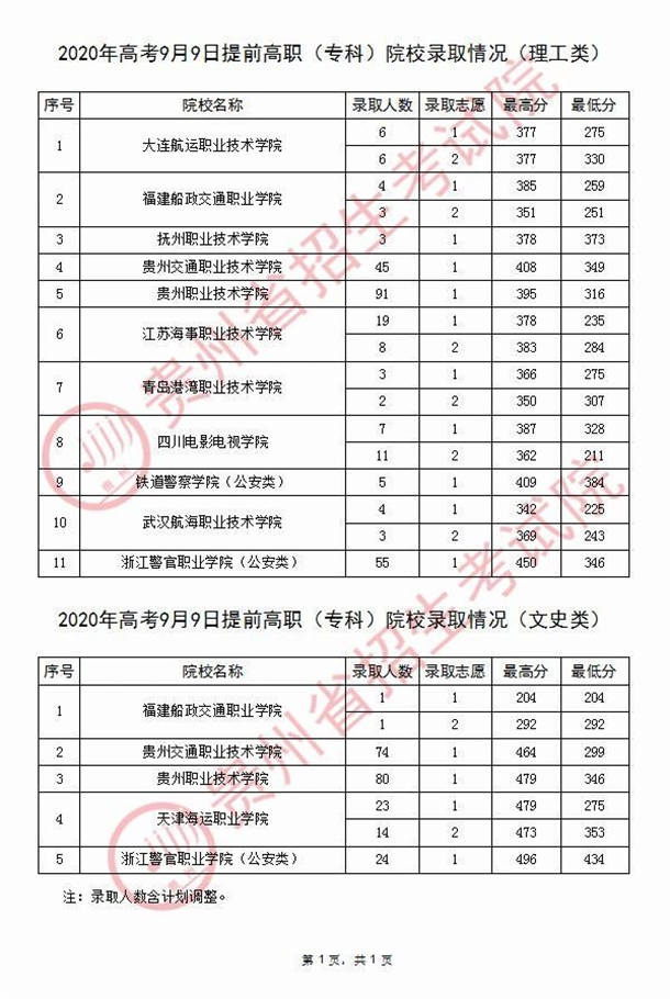 2020年贵州高考提前批专科院校录取情况