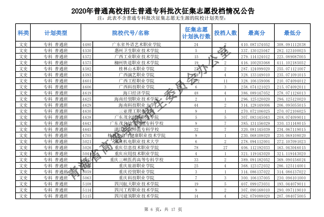 2020青海高考专科批征集志愿投档分数线