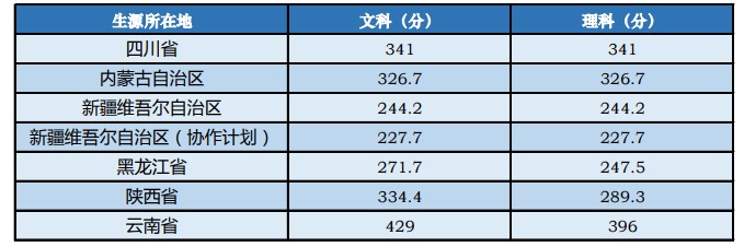 中央音乐学院2020年高考录取分数线